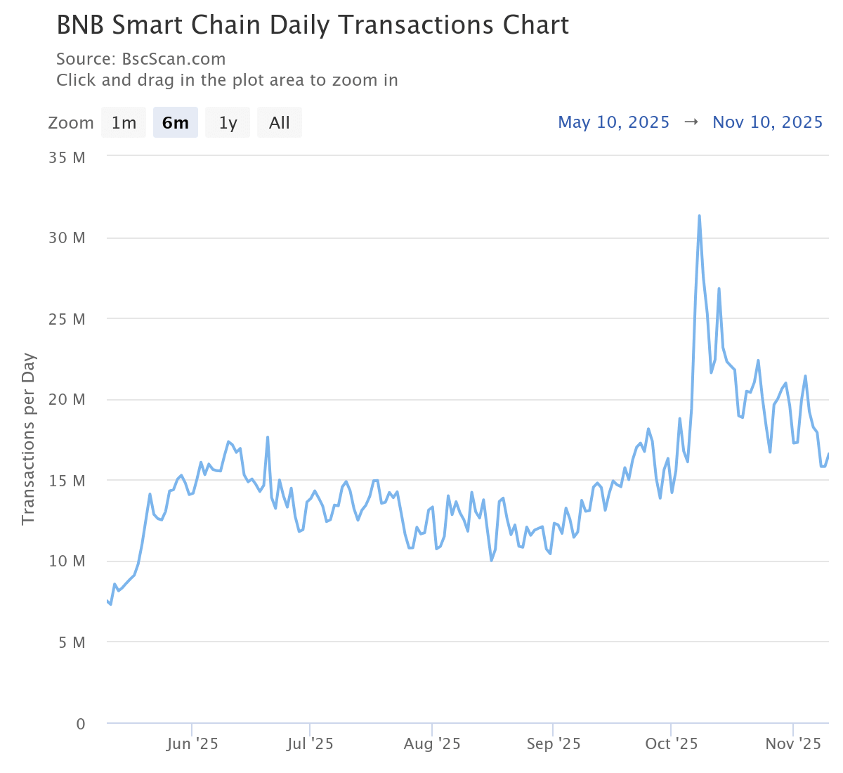 Gráfico de transacciones diarias de BNB Chain. Fuente: BscScan.