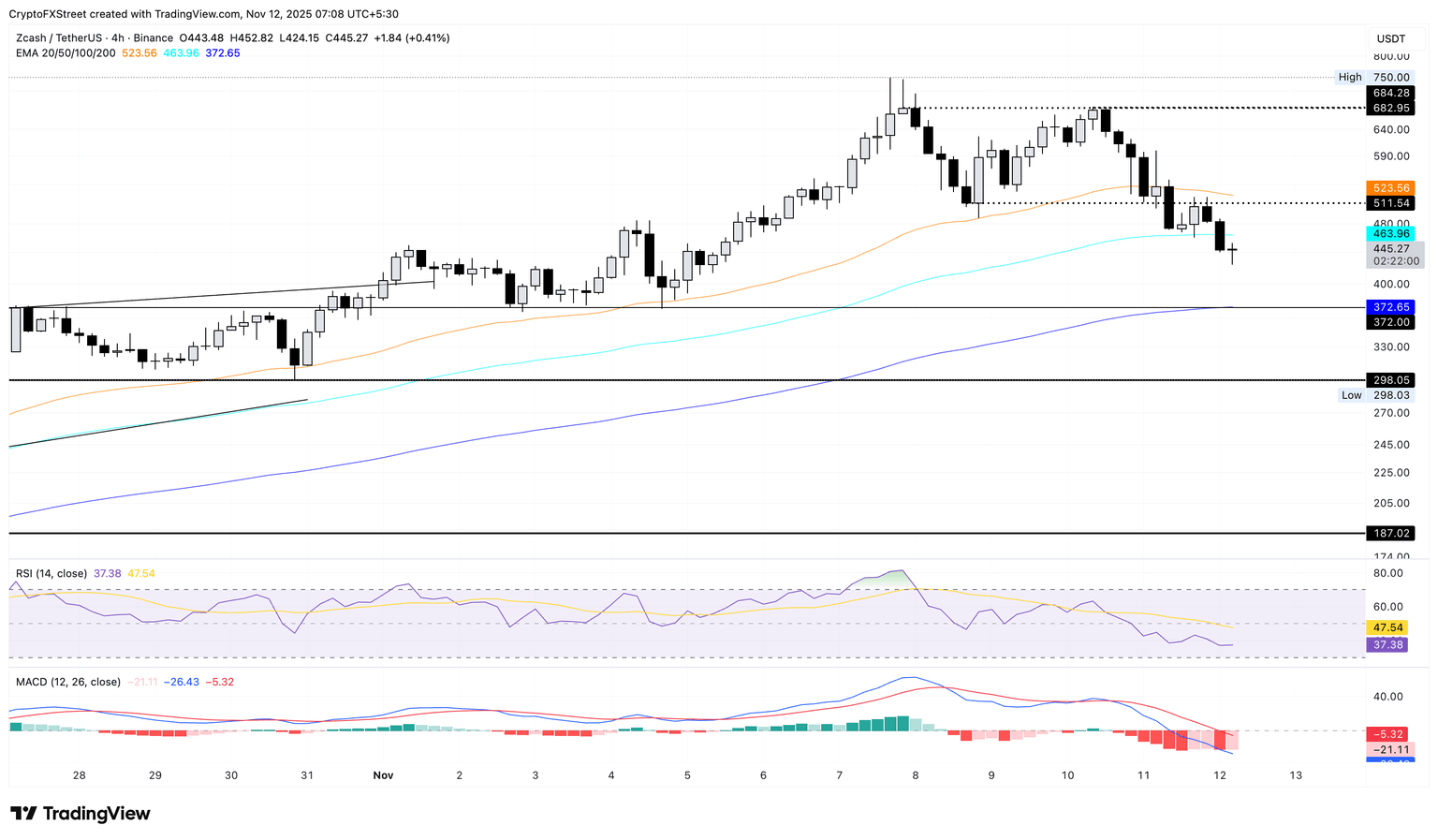 Gráfico de precios de ZEC/USDT de 4 horas.
