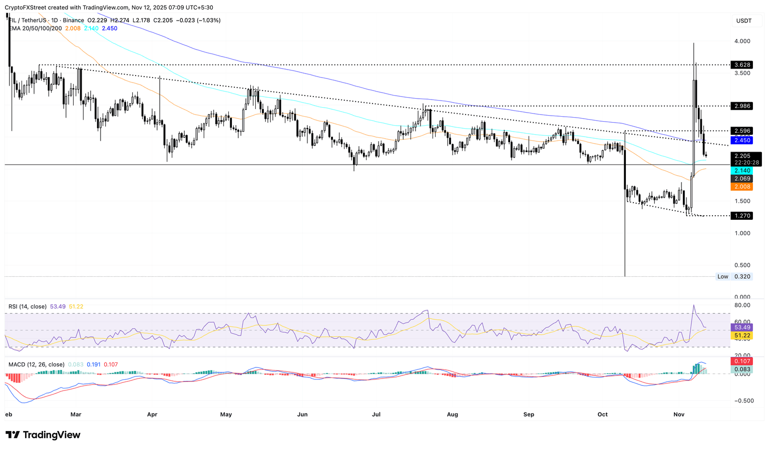 Gráfico de precios diario de FIL/USDT.