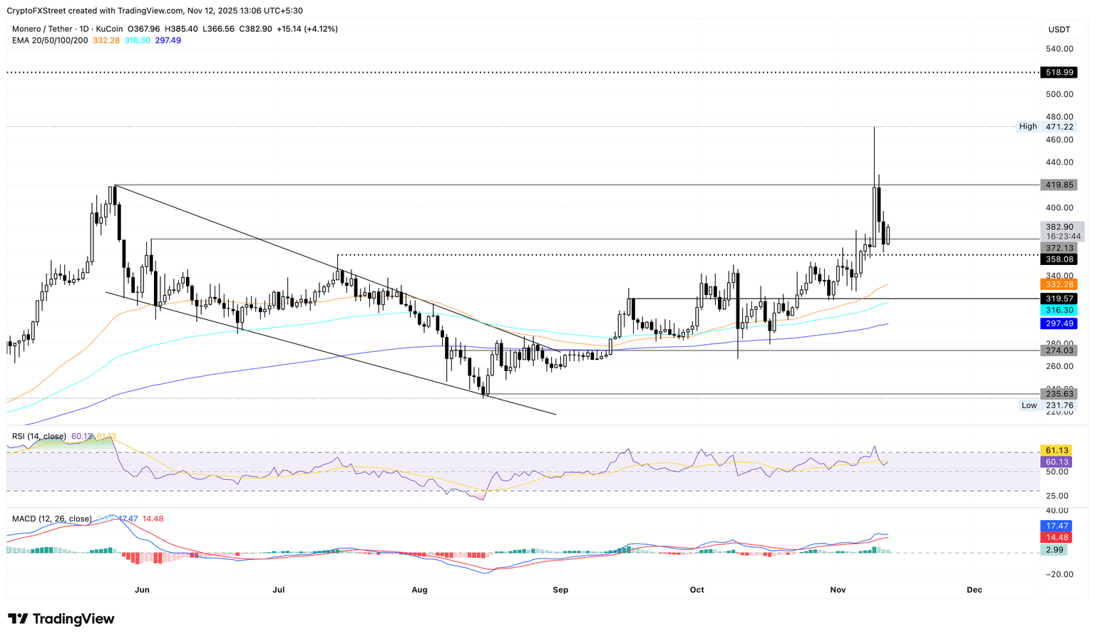 Gráfico de precios diario de XMR/USDT.