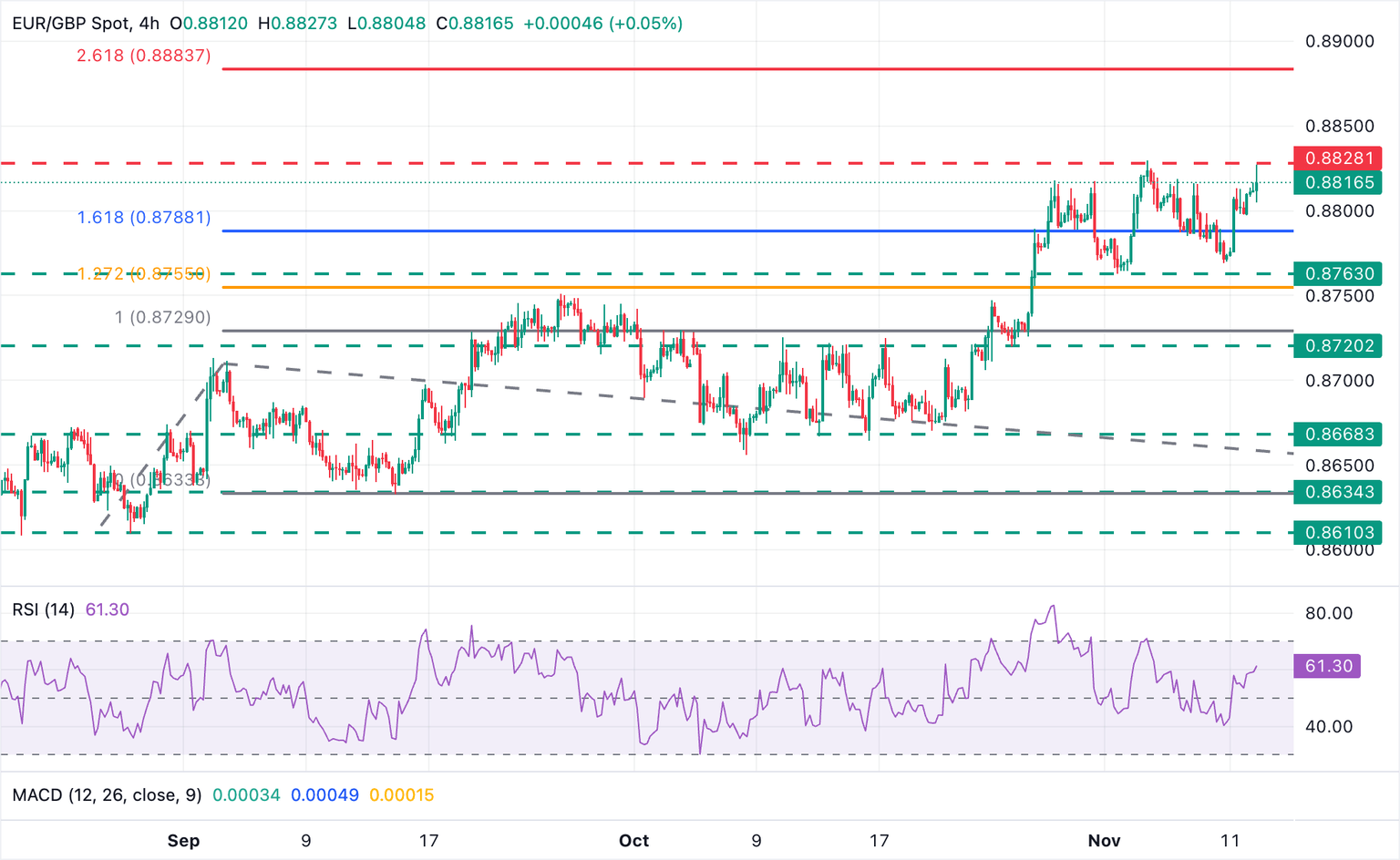 Gráfico del EUR/GBP