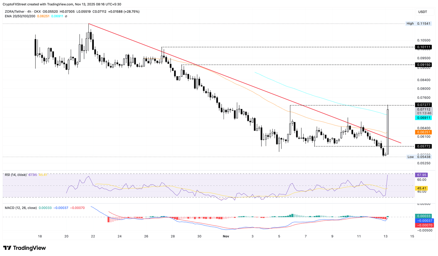 Gráfico de precios de ZORA/USDT de 4 horas.