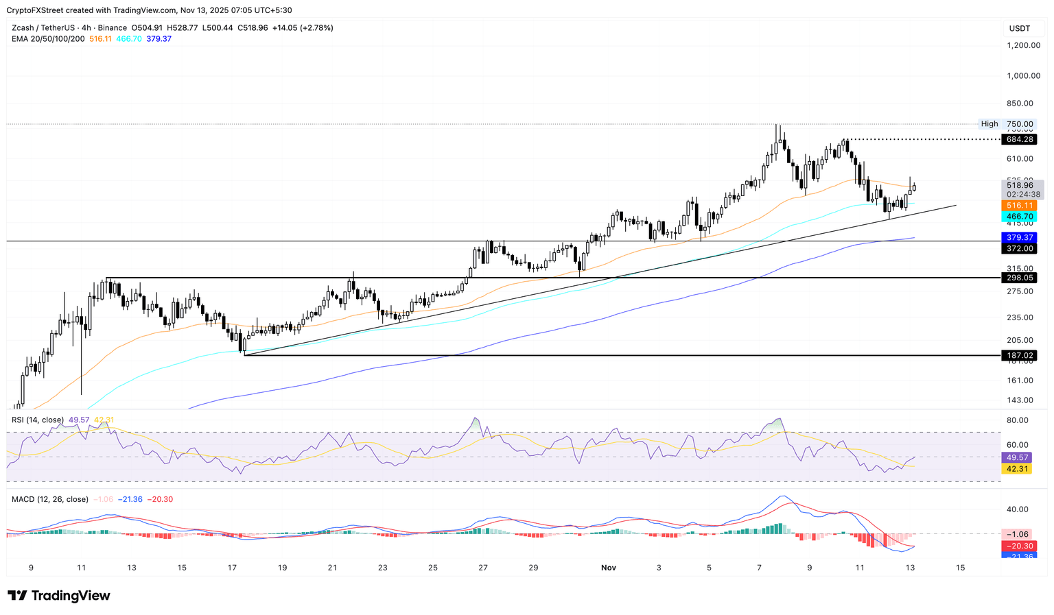 Gráfico de precios de ZEC/USDT de 4 horas.
