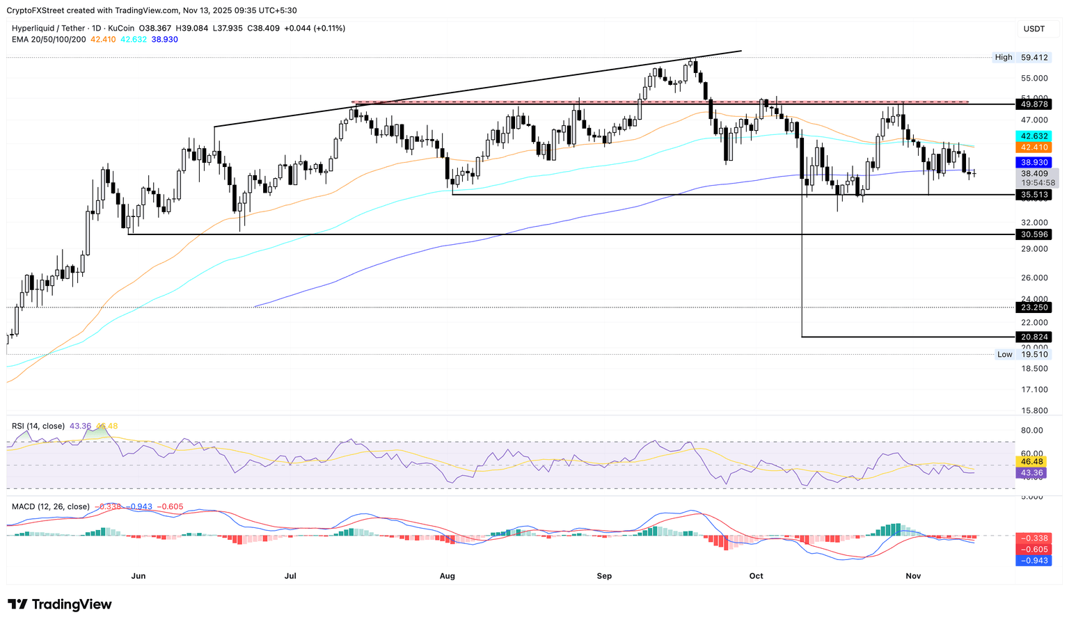 Gráfico de precios diario de HYPE/USDT.