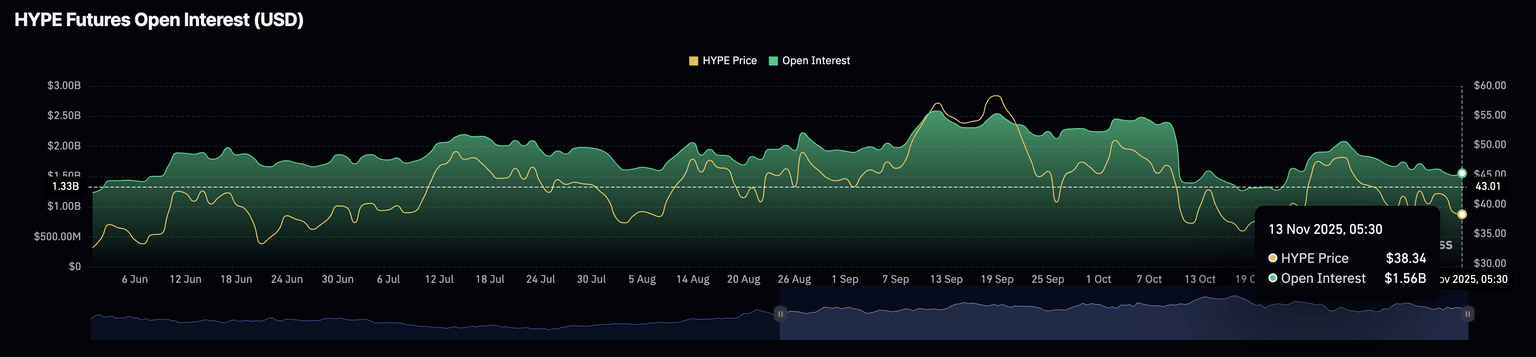 HYPE futuros Open Interest. Fuente: CoinGlass.