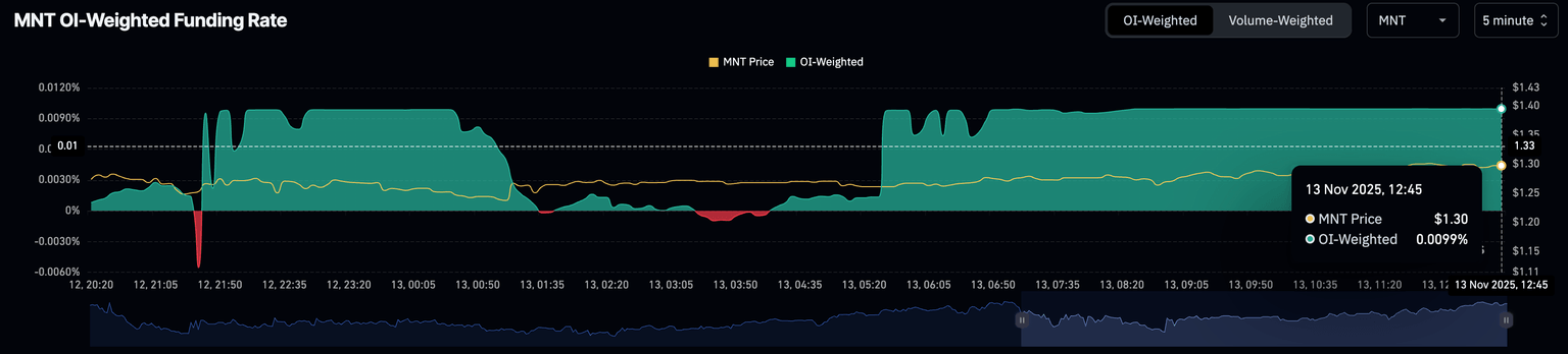 Tasa de financiación ponderada por OI de MNT. Fuente: CoinGlass.
