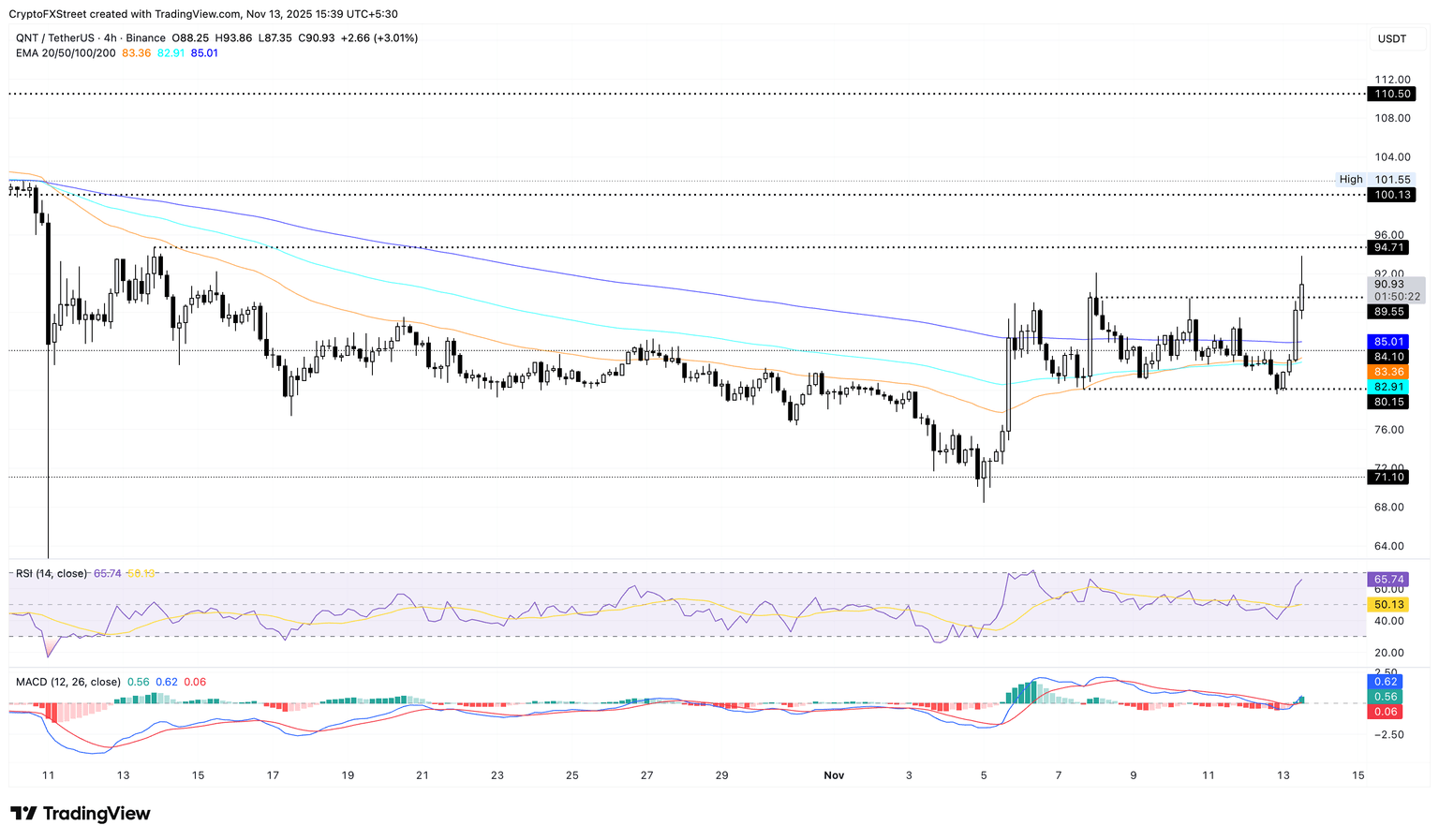 Gráfico de precios de QNT/USDT de 4 horas.