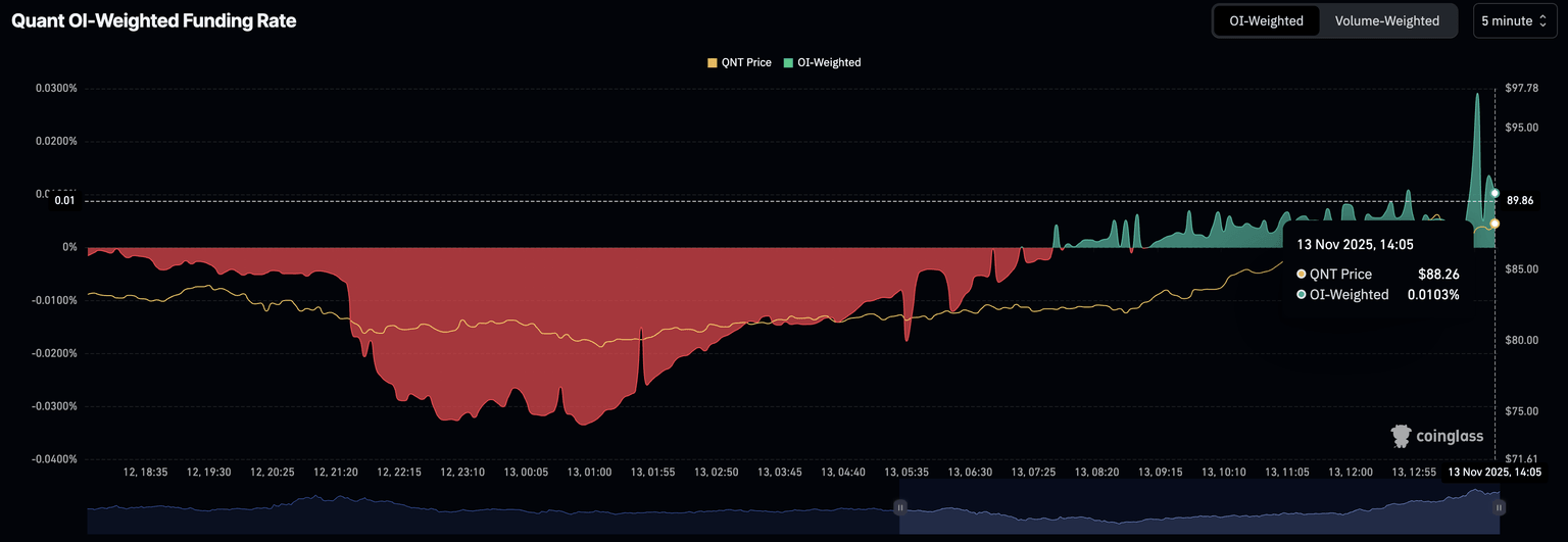 Tasa de financiación ponderada por OI de QNT. Fuente: CoinGlass.