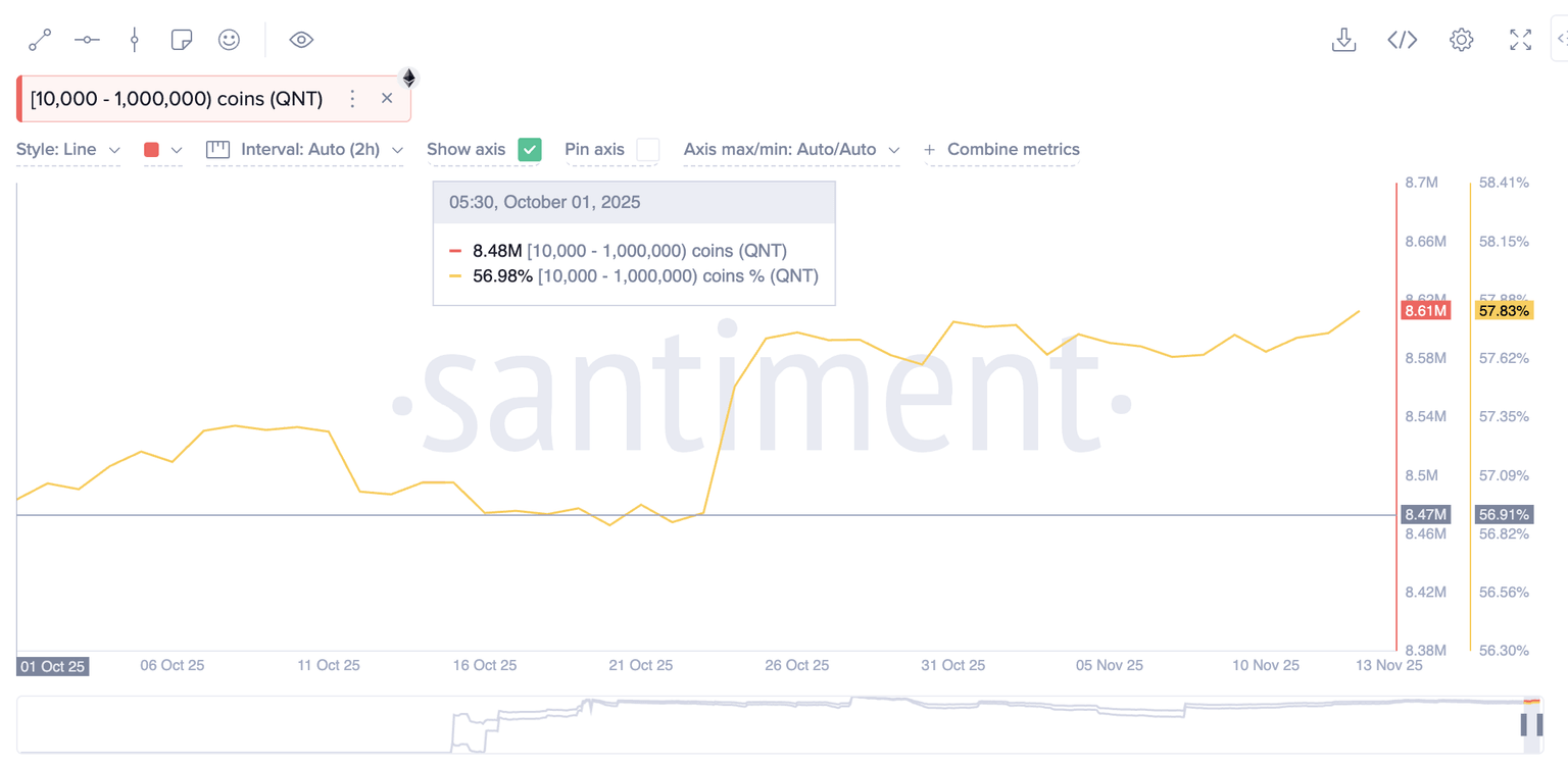 Distribución de la oferta de QNT. Fuente: Santiment.