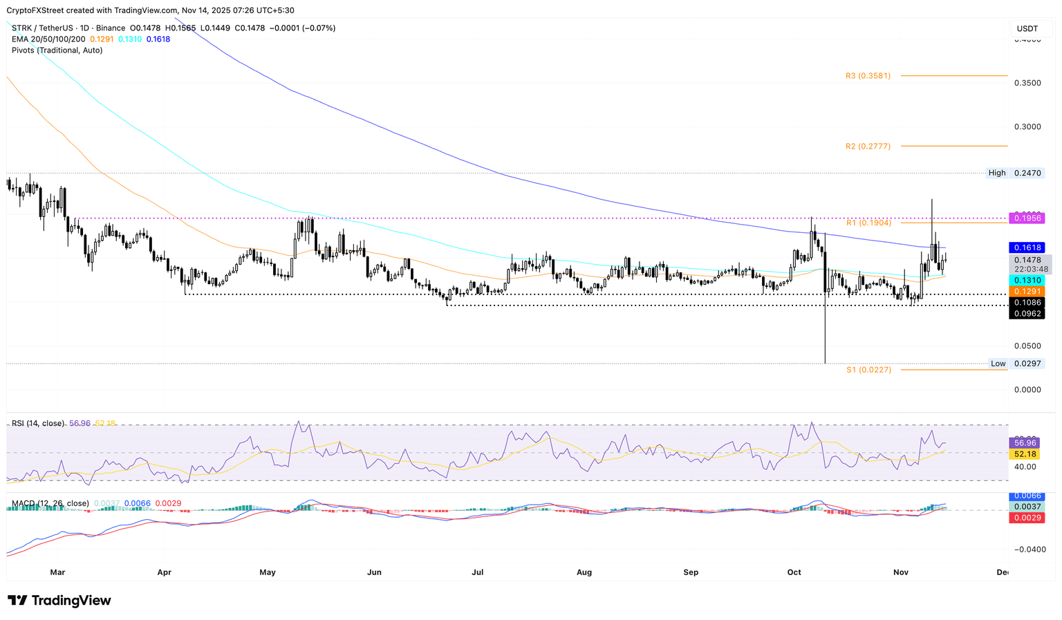 Gráfico diario de precios STRK/USDT.