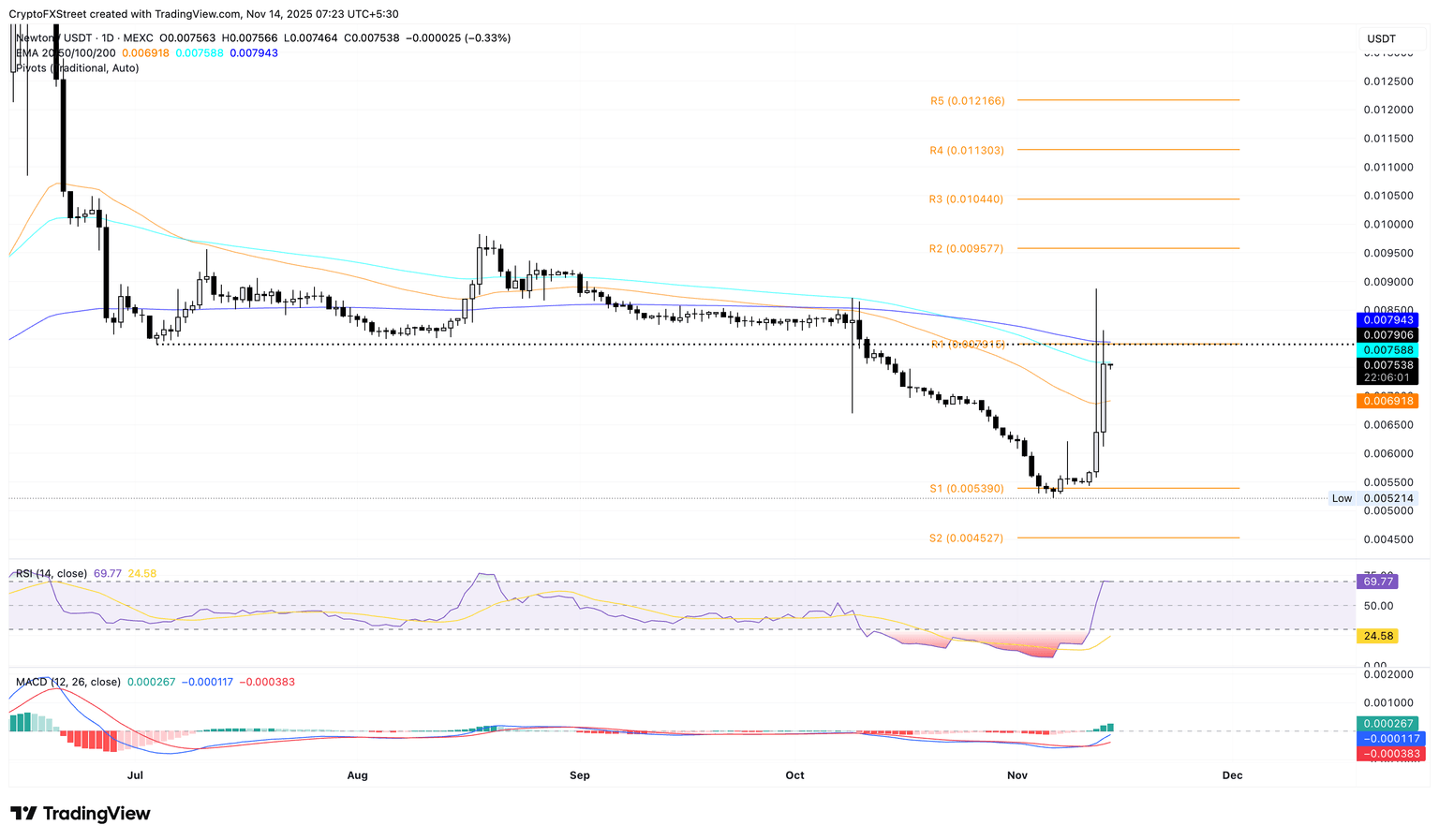 Gráfico diario de precios AB/USDT.
