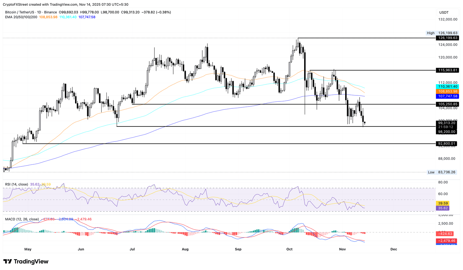 Gráfico diario de precios BTC/USDT.