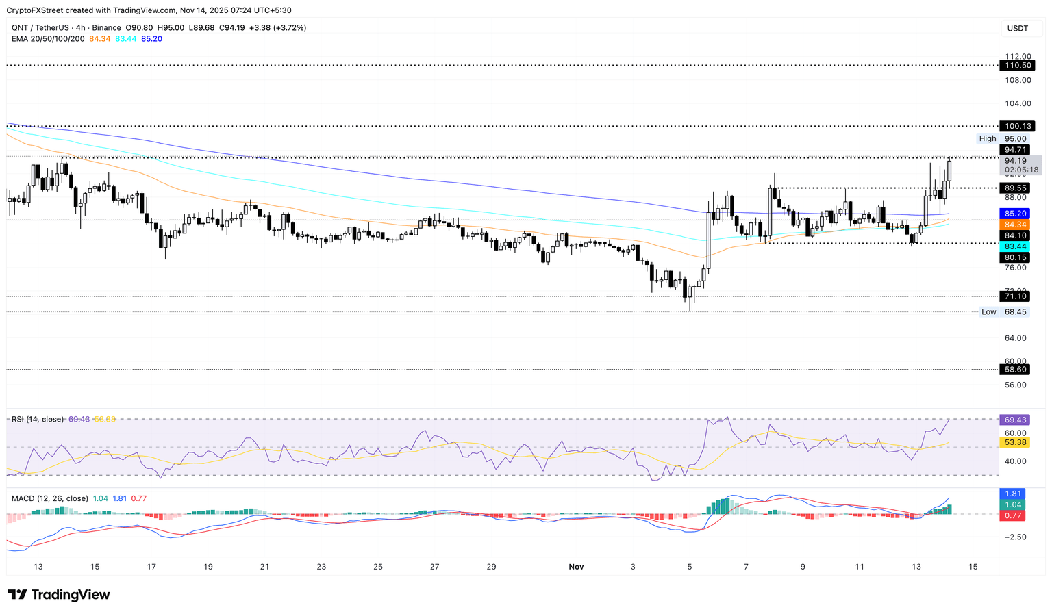 Gráfico de precios QNT/USDT de 4 horas.