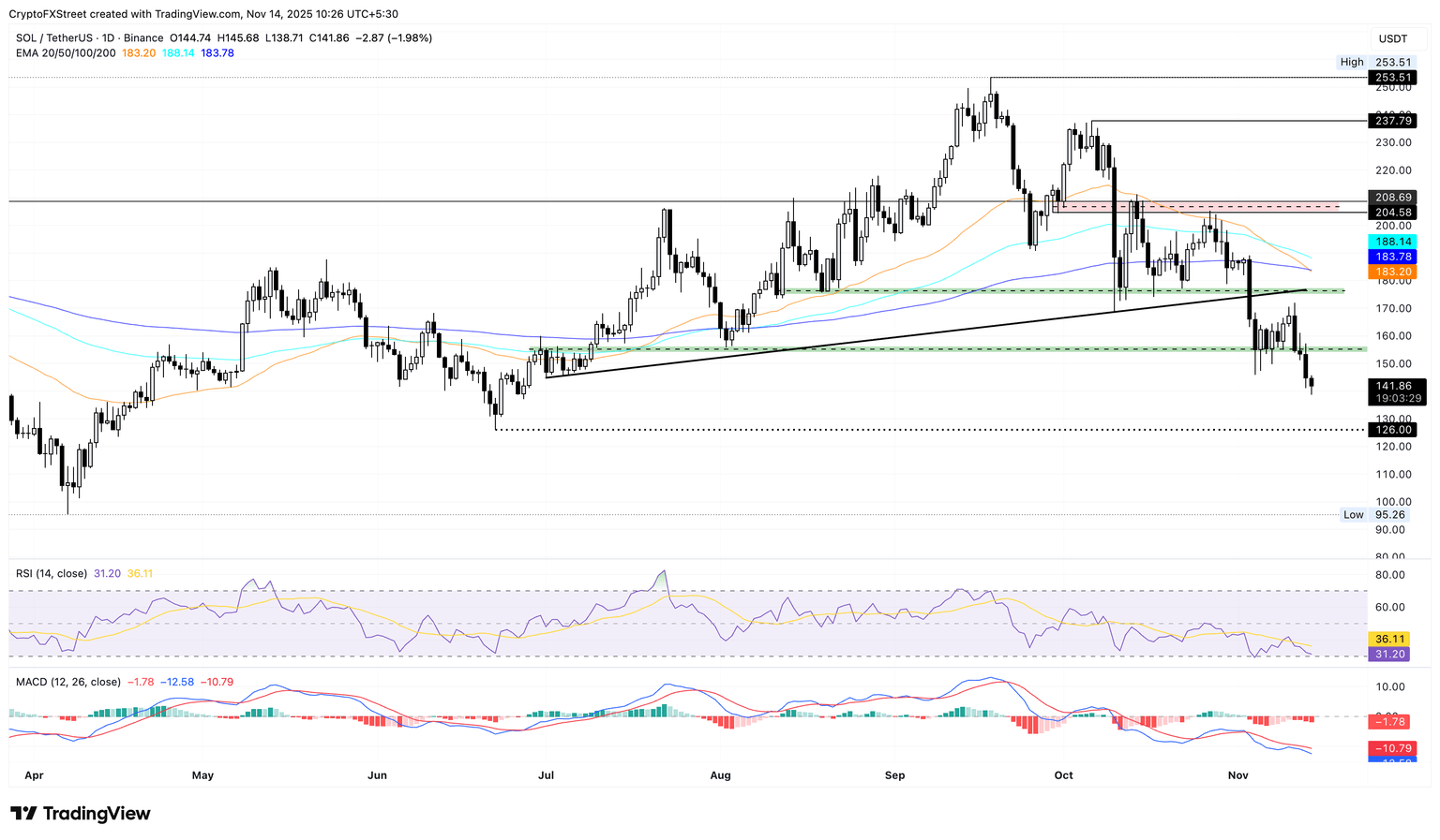 Gráfico diario de precios de SOL/USDT.
