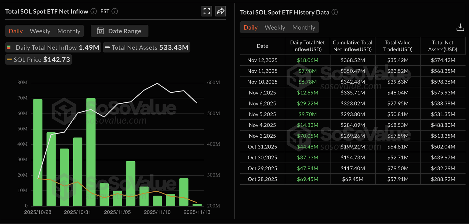 Datos de ETFs de Solana. Fuente: Sosovalue.