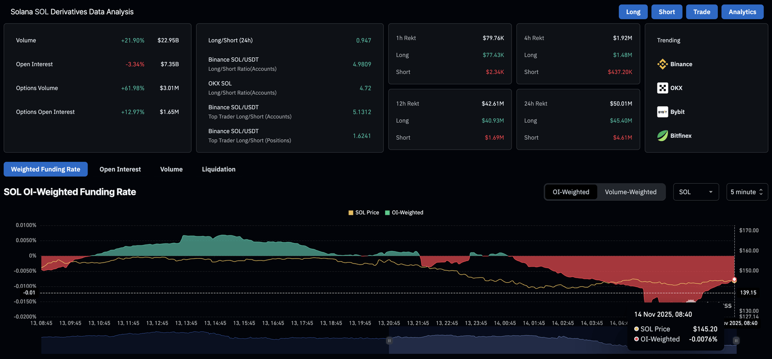 Datos de derivados de SOL. Fuente: CoinGlass.