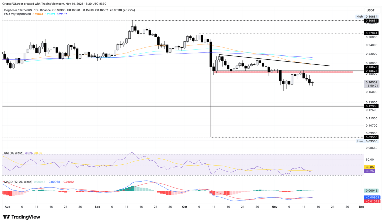Gráfico diario de precios de DOGE/USDT.