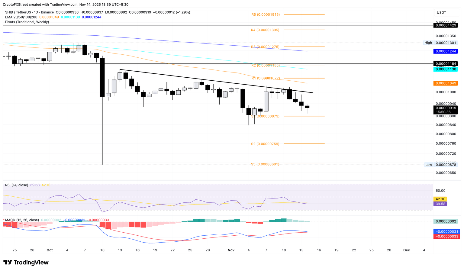 Gráfico diario de precios de SHIB/USDT.
