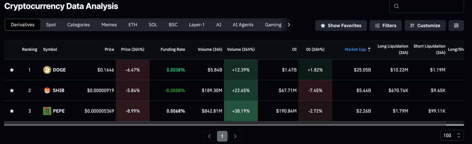 Datos de derivados de monedas meme. Fuente: CoinGlass.