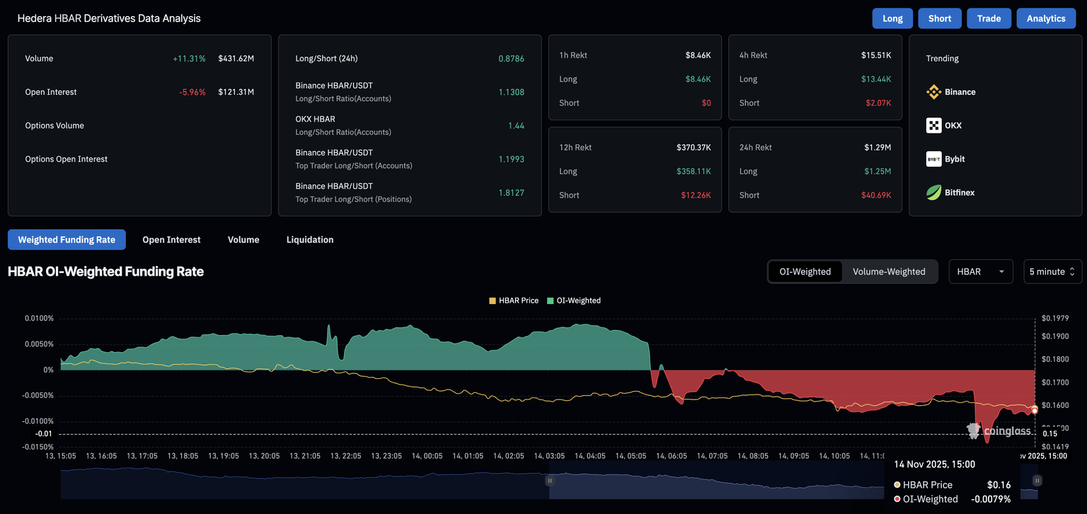 Datos de derivados de HBAR. Fuente: CoinGlass.