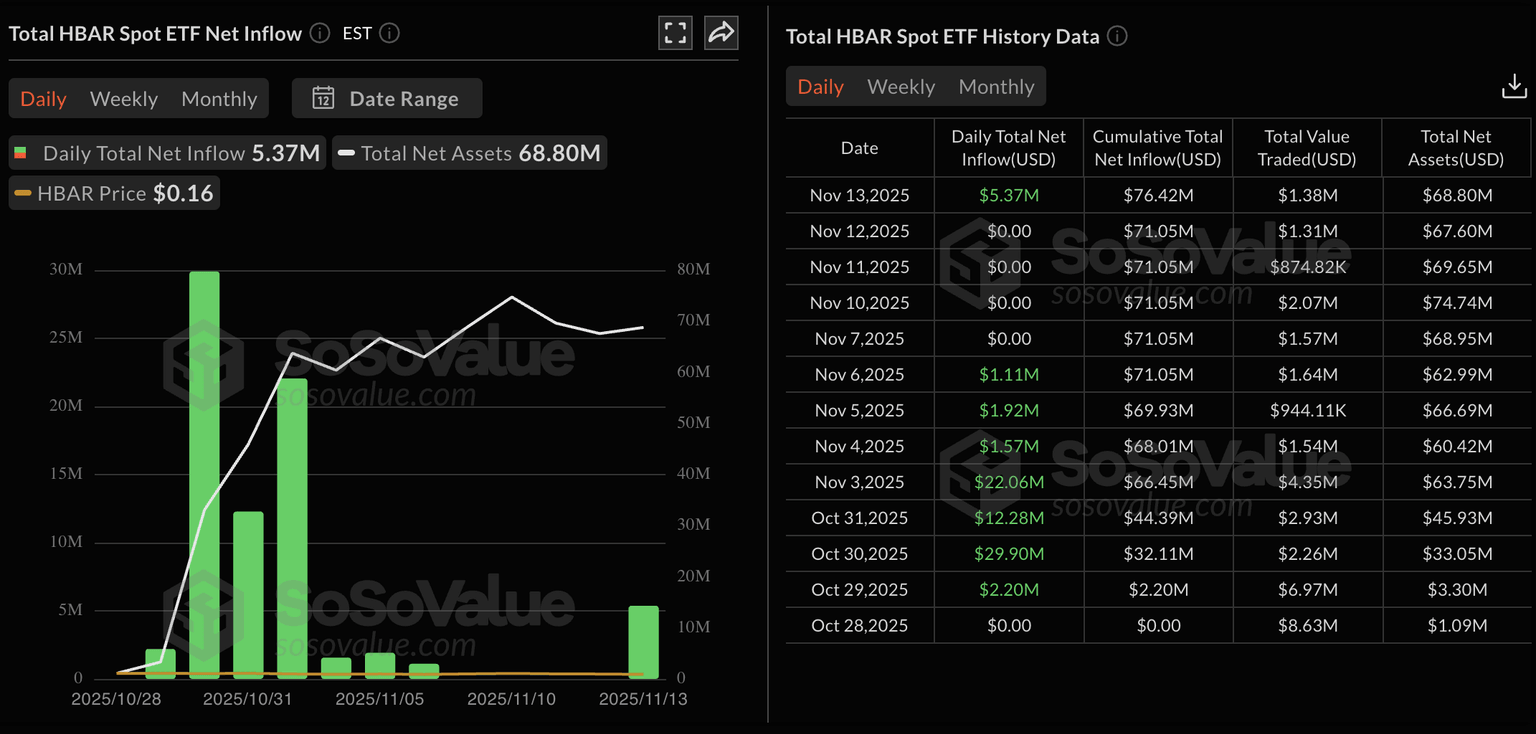 Datos del ETF Canary HBAR. Fuente: Sosovalue.