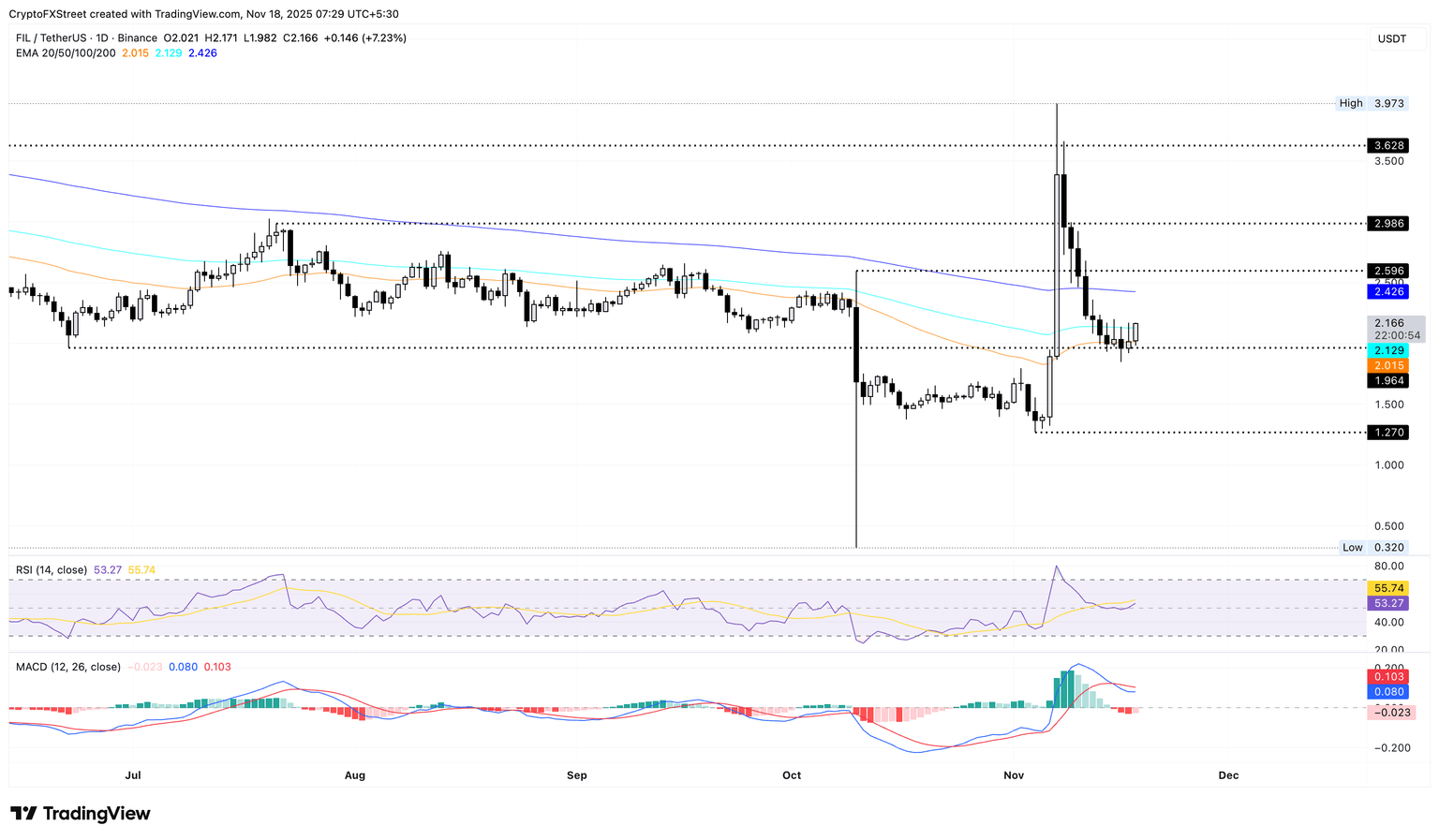 Gráfico de precios diario FIL/USDT.