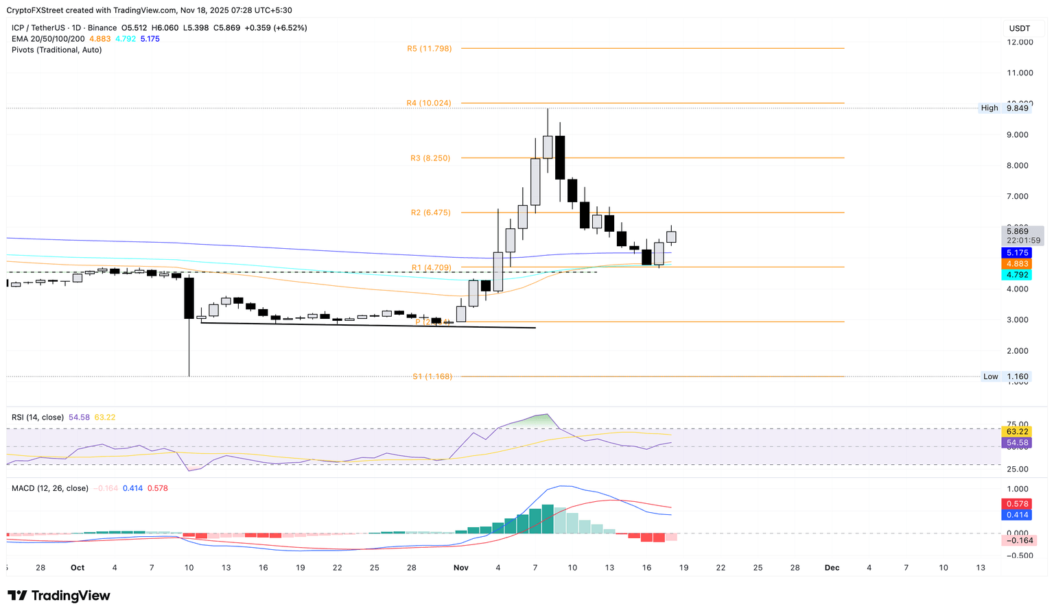 Gráfico de precios diario ICP/USDT.