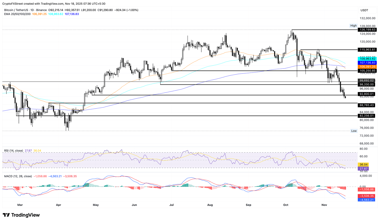 Gráfico de precios diario BTC/USDT.