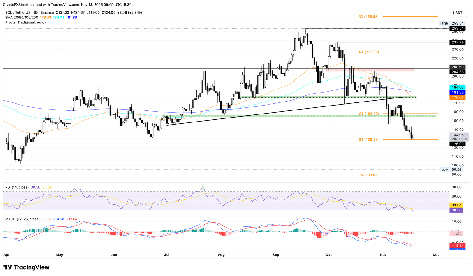 Gráfico diario de precios de SOL/USDT.