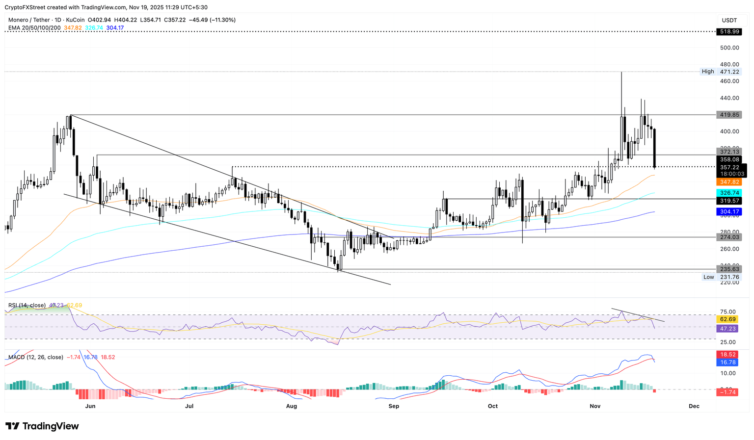 Gráfico diario de precios de XMR/USDT.
