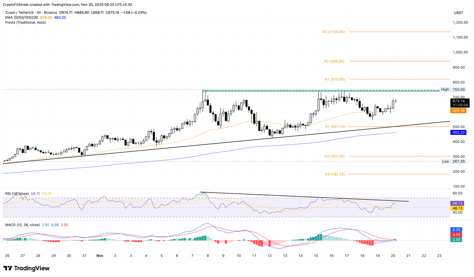 Gráfico de precios de ZEC/USDT de 4 horas.