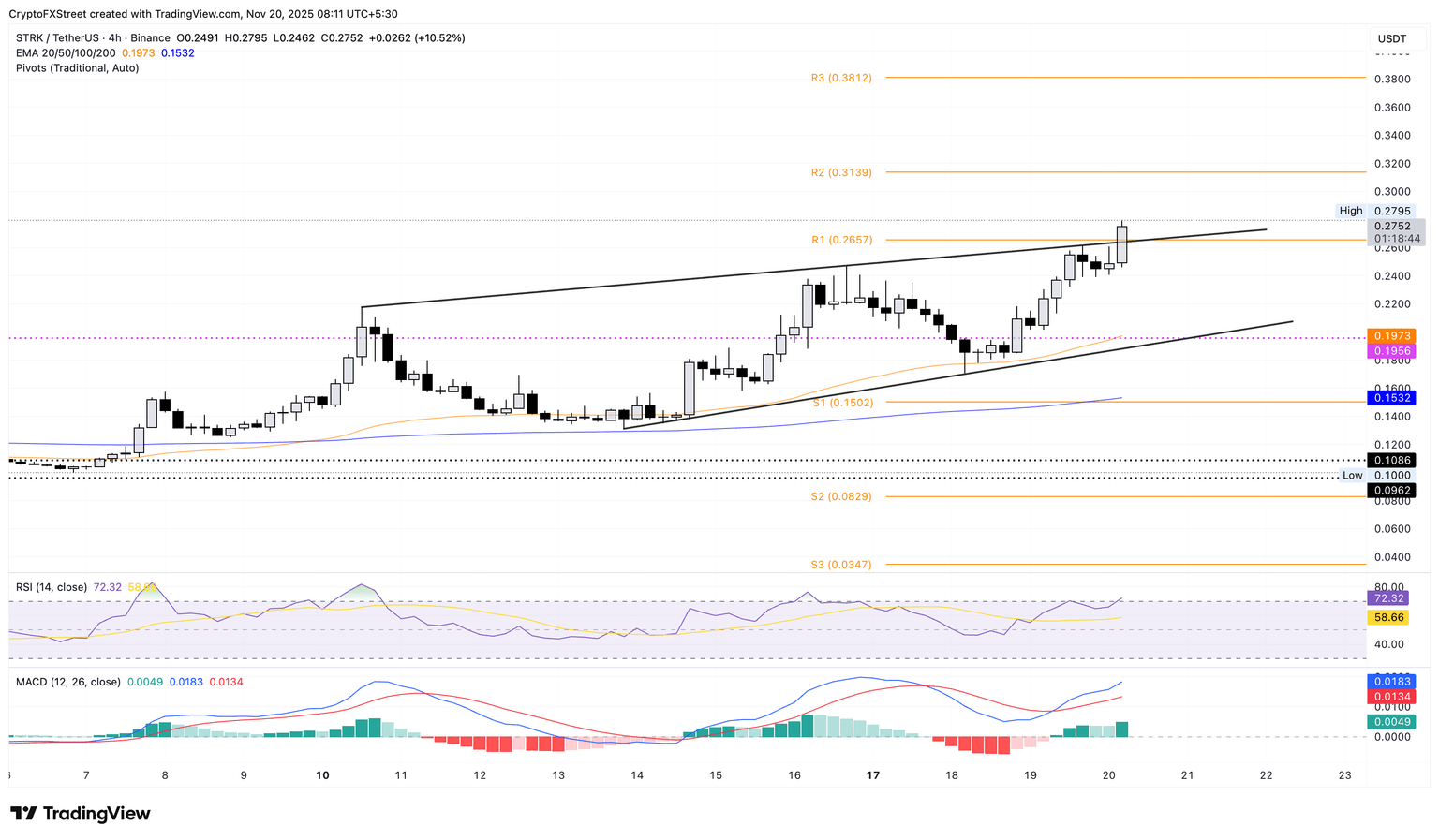 Gráfico de precios de STRK/USDT de 4 horas.