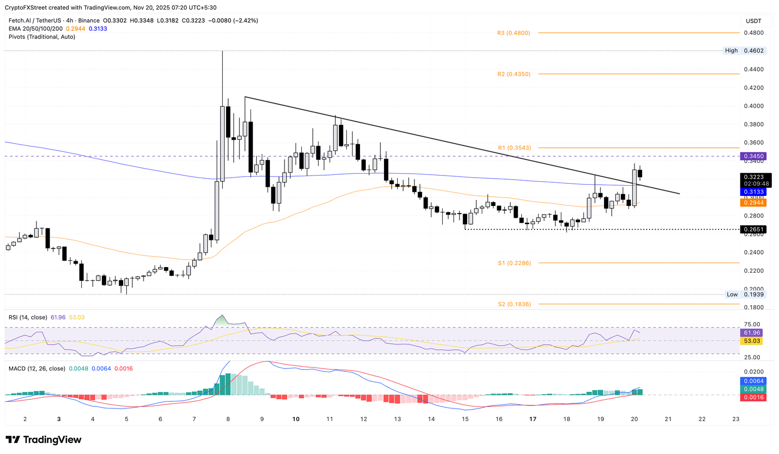 Gráfico de precios de FET/USDT de 4 horas.