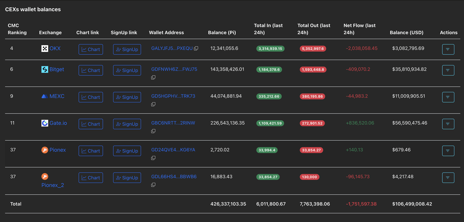 Saldos de PI en CEX. Fuente: PiScan.
