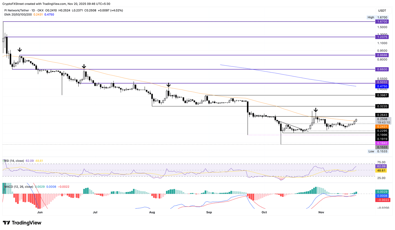 Gráfico logarítmico diario de PI/USDT.