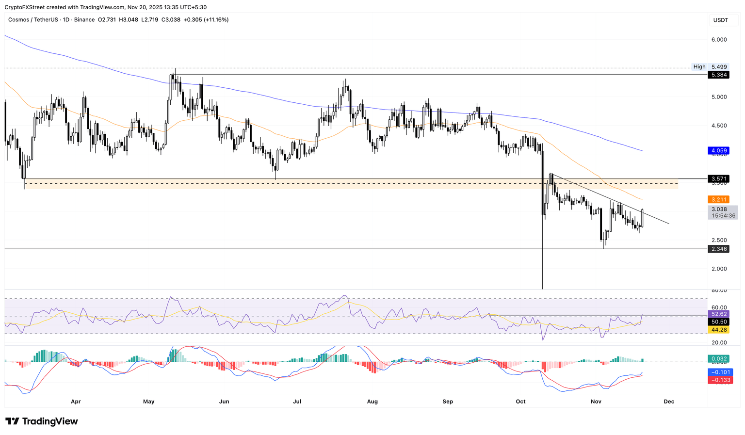 Gráfico de precios diario de ATOM/USDT.