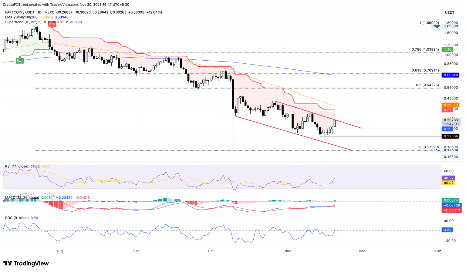 Gráfico logarítmico diario de FARTCOIN/USDT.