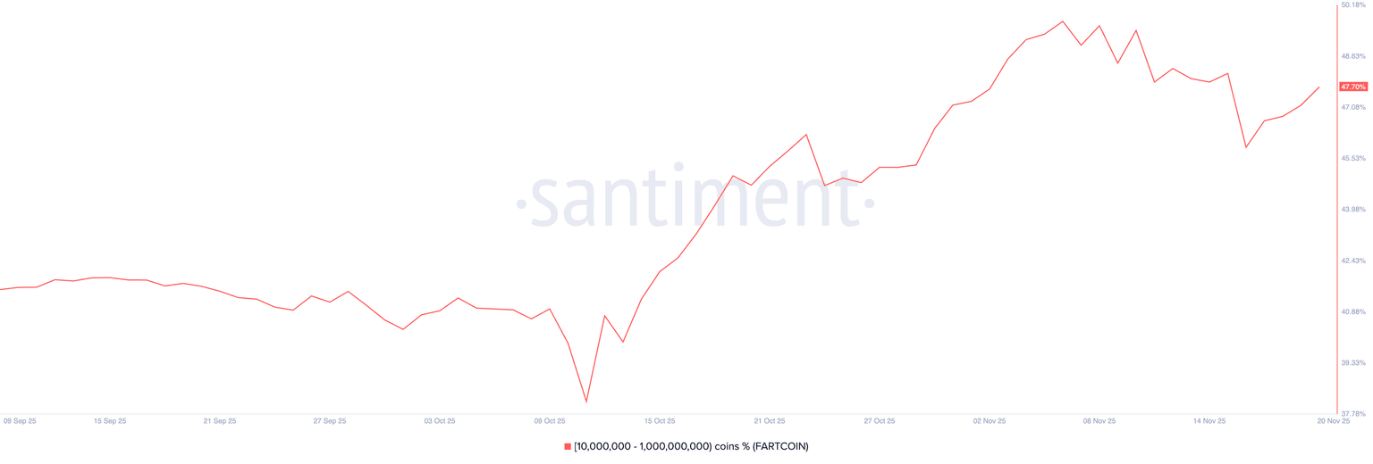 Distribución de suministro de FARTCOIN. Fuente: Santiment.