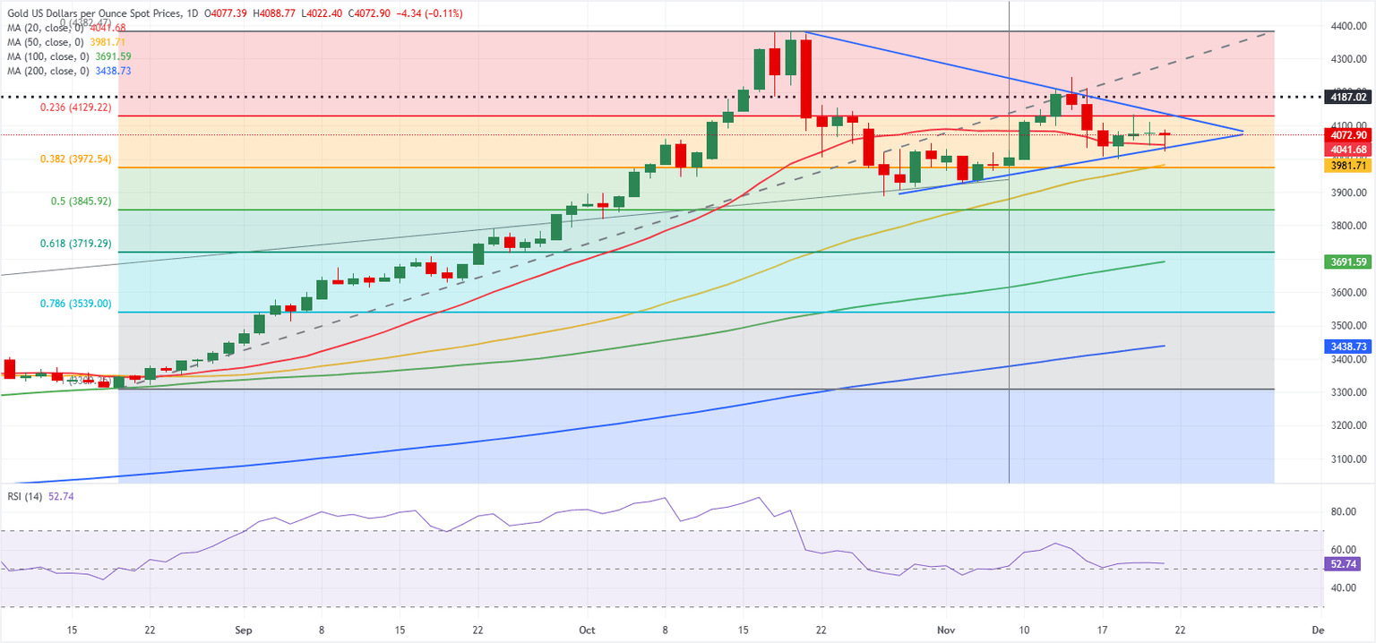 Gráfico diario del Oro