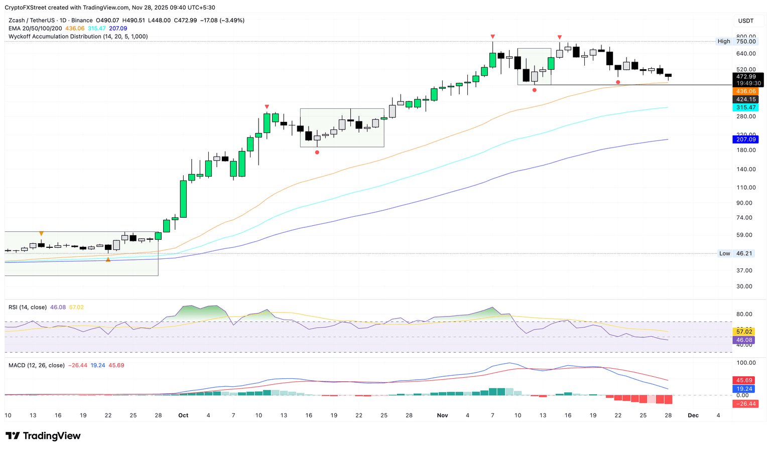 Gráfico logarítmico diario de ZEC/USDT.