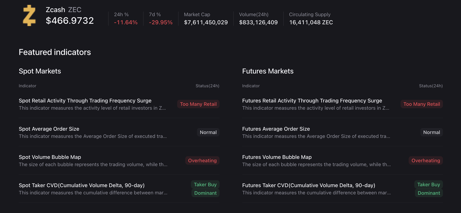 Indicadores de derivados de ZEC. Fuente: CryptoQuant