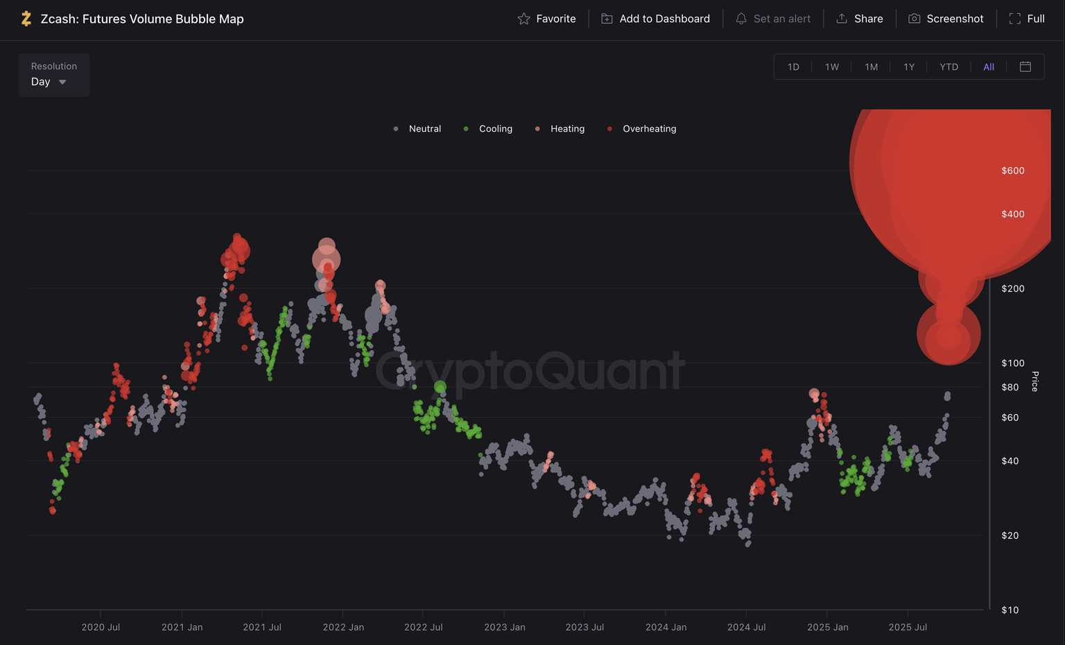 Mapa de burbujas de volumen de futuros de ZEC. Fuente: CryptoQuant