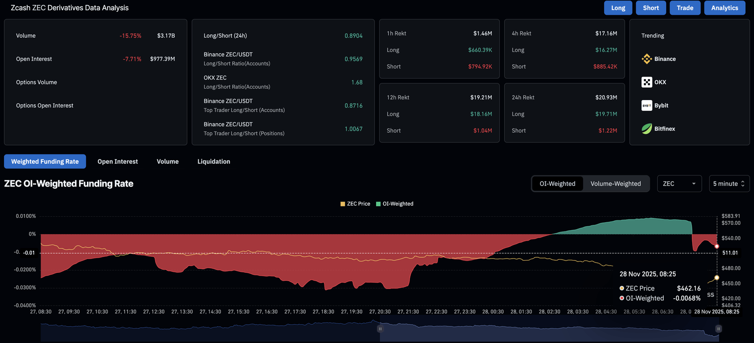 Datos de derivados de Zcash. Fuente: CoinGlass