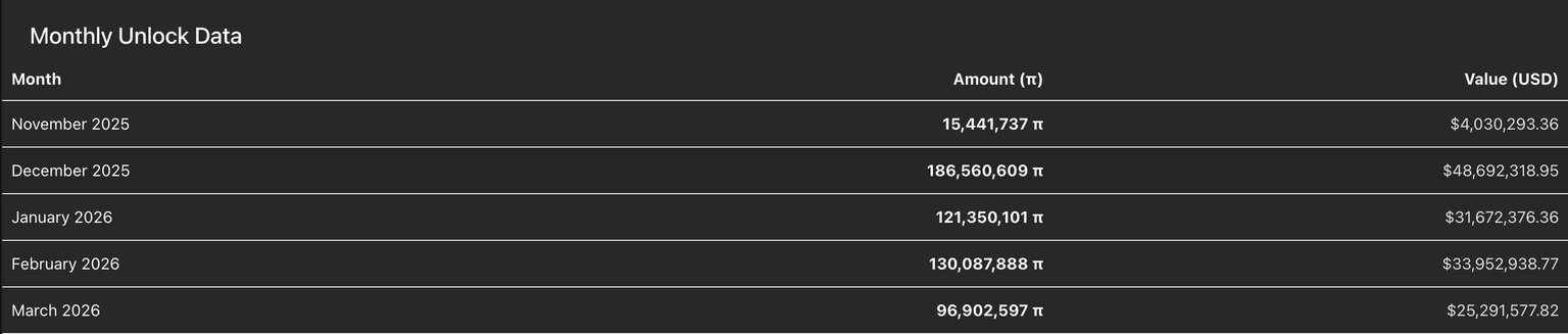 Desbloqueos de tokens PI. Fuente: PiScan.