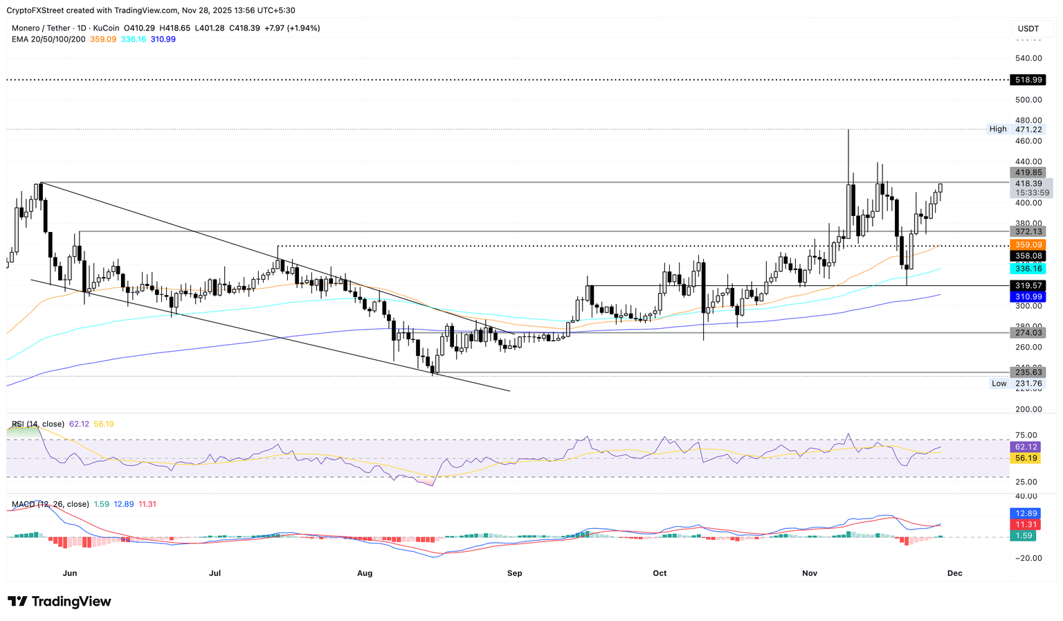 Gráfico de precios diario de XMR/USDT.