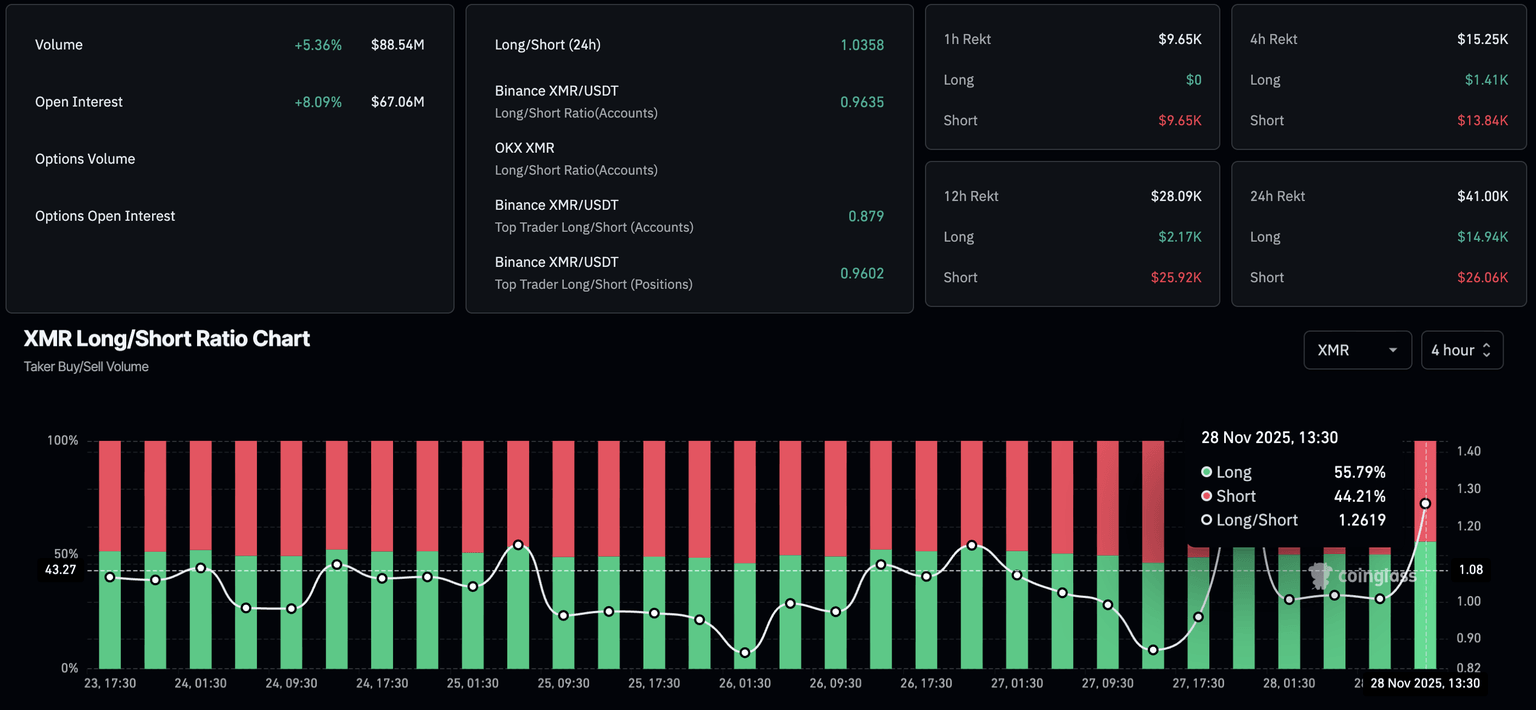 Gráfico de relación larga-corta de XMR. Fuente: CoinGlass.