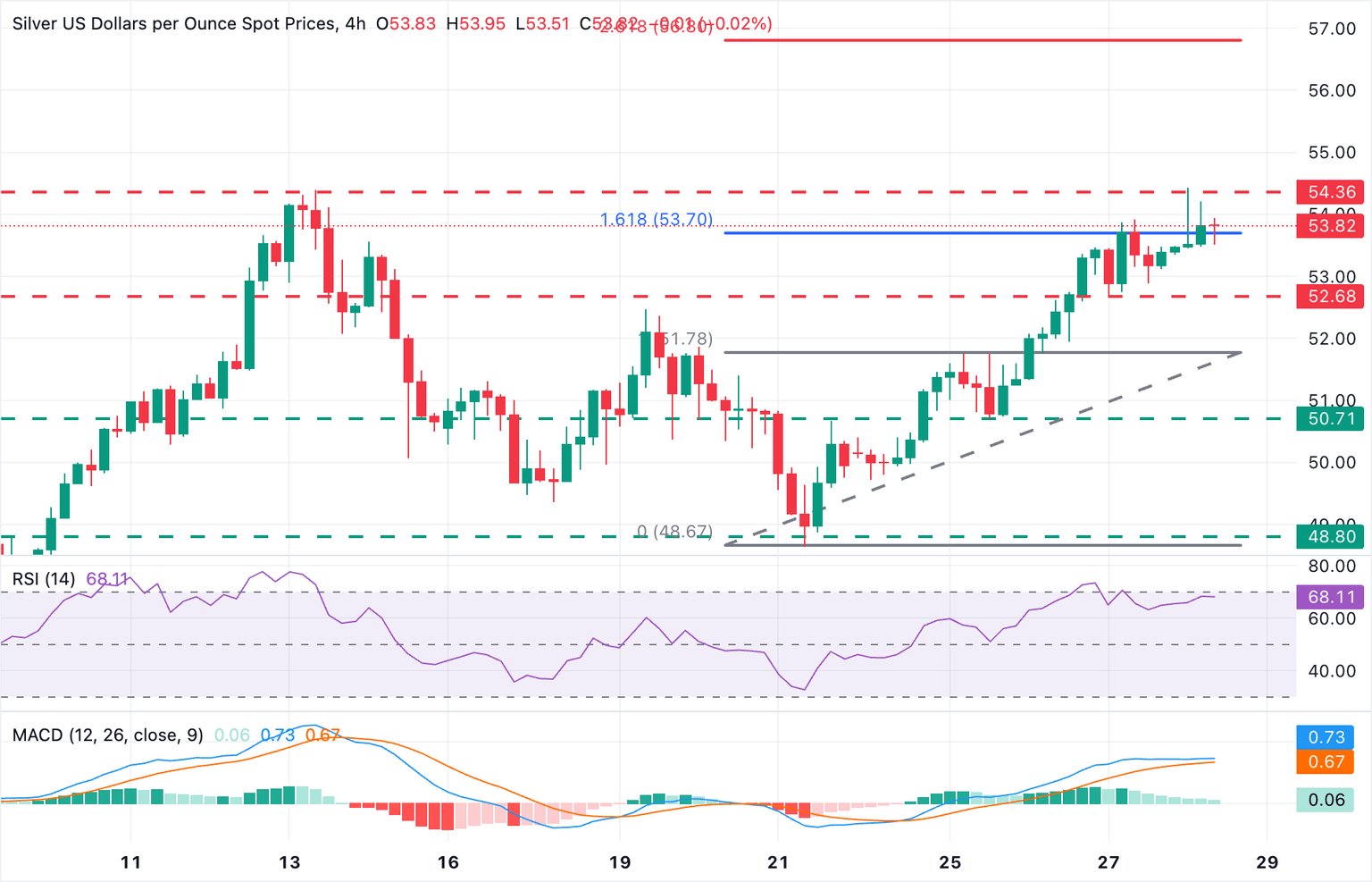 XAG/USD 4-Hour Chart