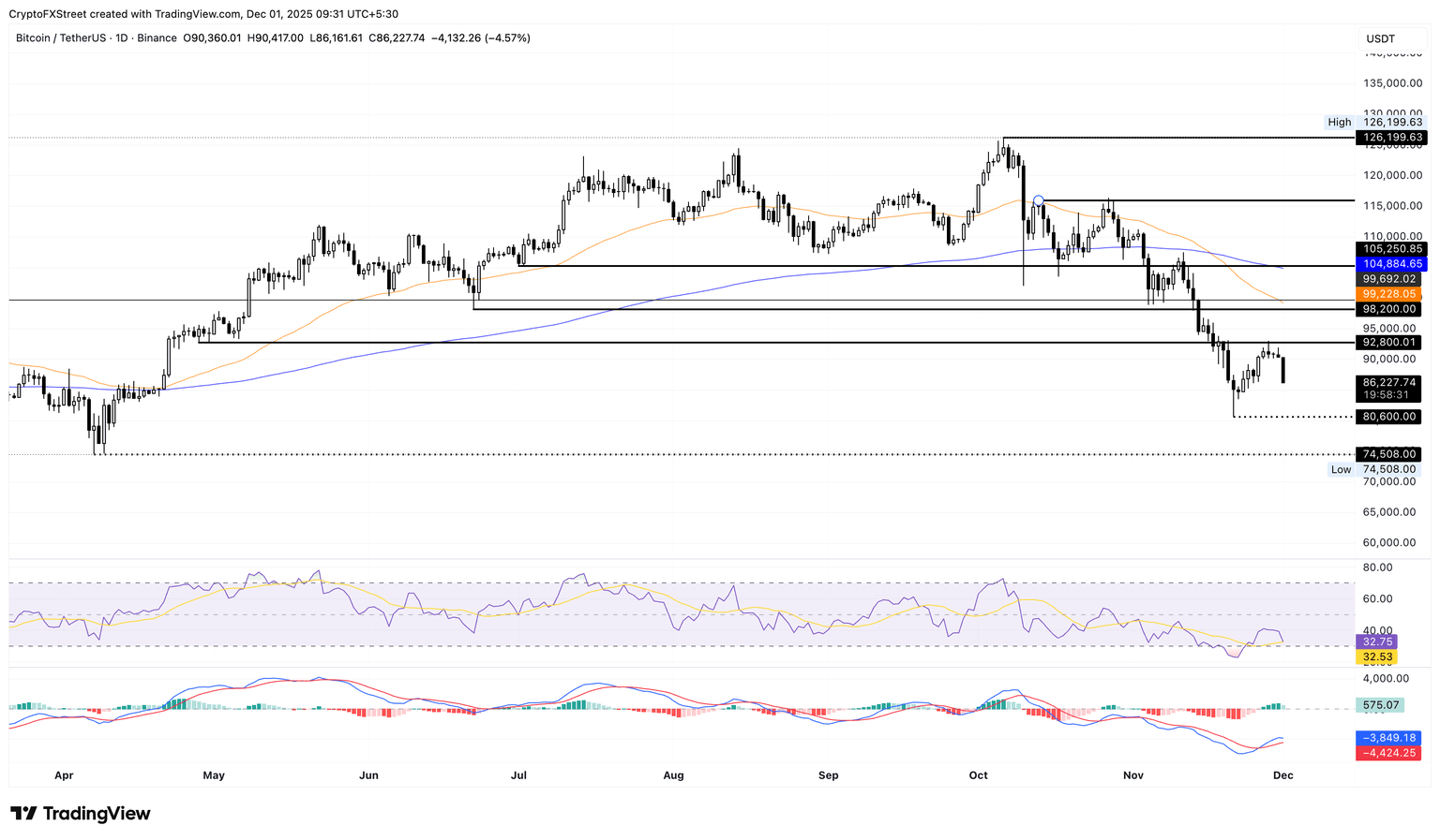 Gráfico de precios diario de BTC/USDT.