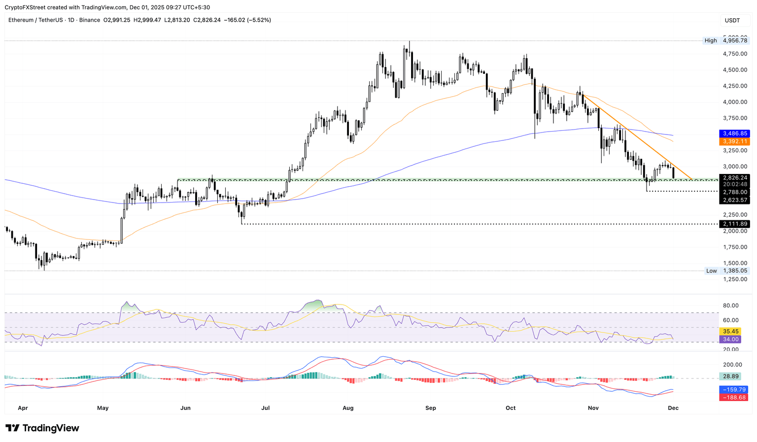 Gráfico de precios diario de ETH/USDT.