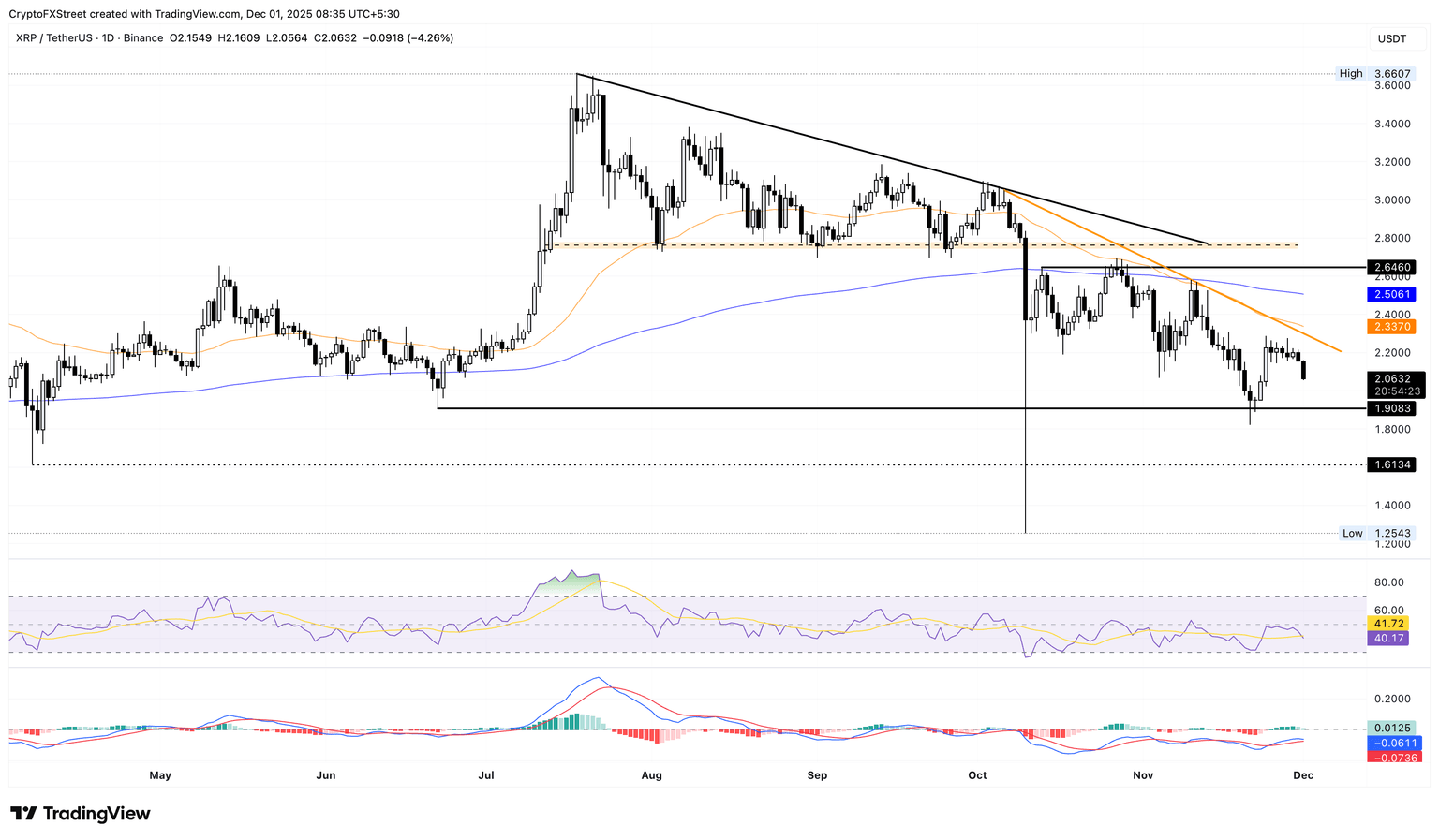 Gráfico de precios diario de XRP/USDT.